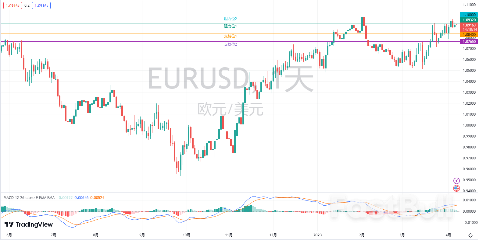 外汇市场分析:欧元、英镑及澳元(4月7日)_1 外汇市场分析:欧元、英镑及澳元(4月7日)_1