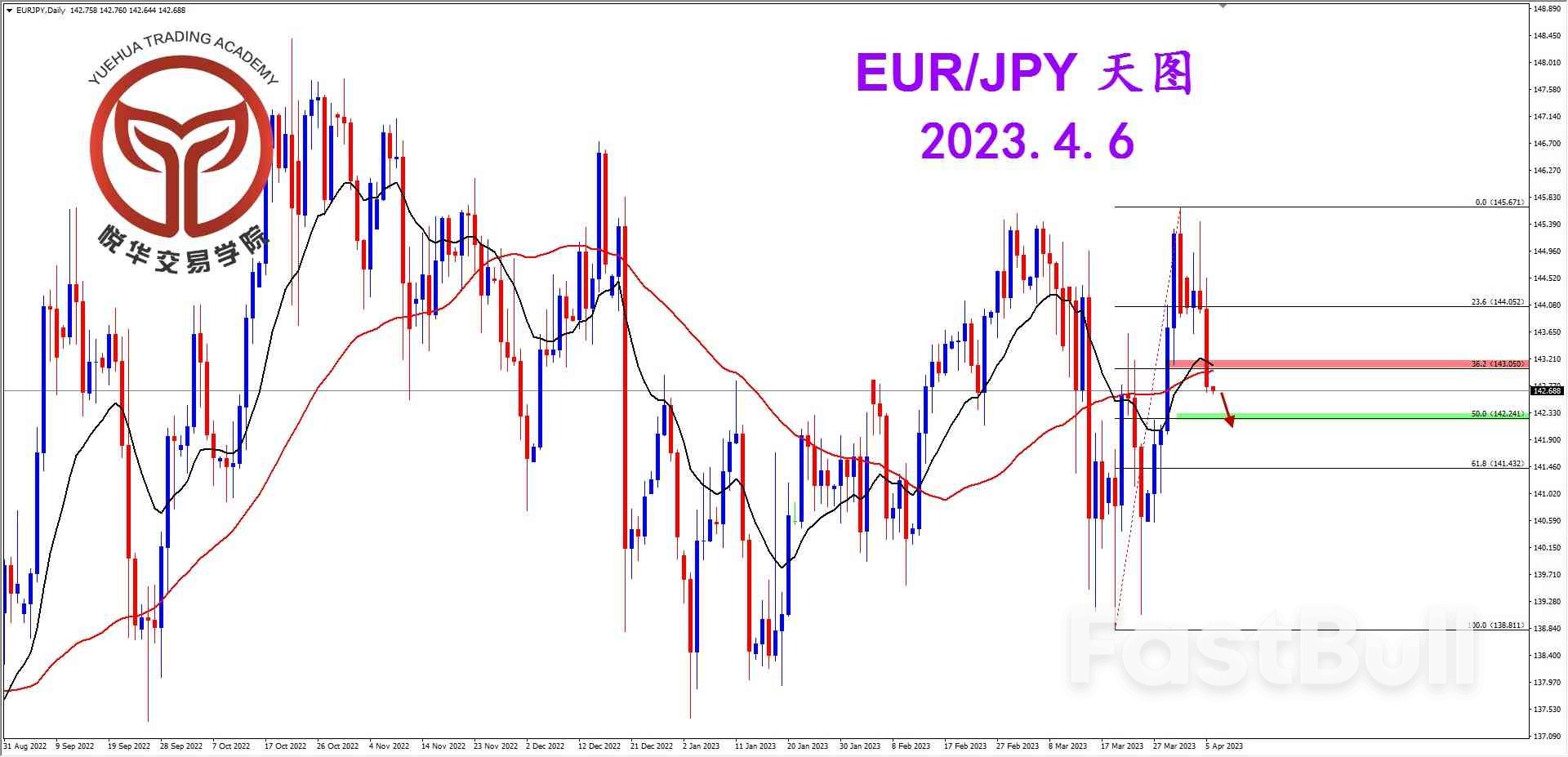 EURJPY: 欧日持续走弱 关注短期空头_1