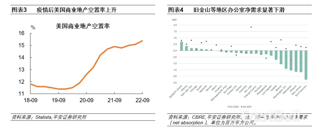 如何看待美国商业地产风险？_2
