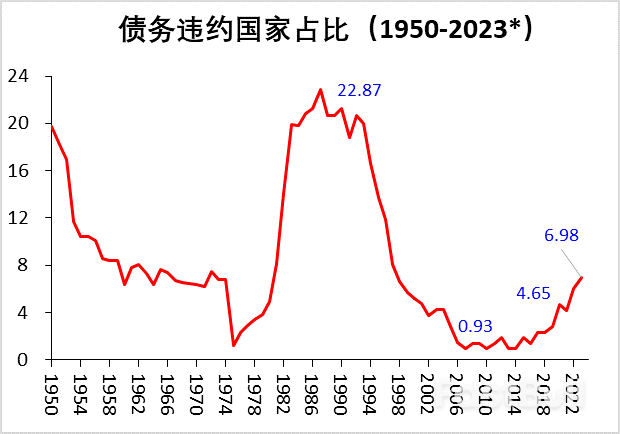 多重因素推高新一輪發展中國家主權債務風險(上)_2 多重因素推高新一輪發展中國家主權債務風險(上)_2