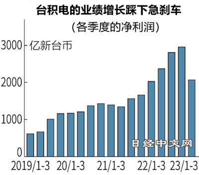 半导体全线崩溃,复苏要到2024?_1 半导体全线崩溃,复苏要到2024?_1