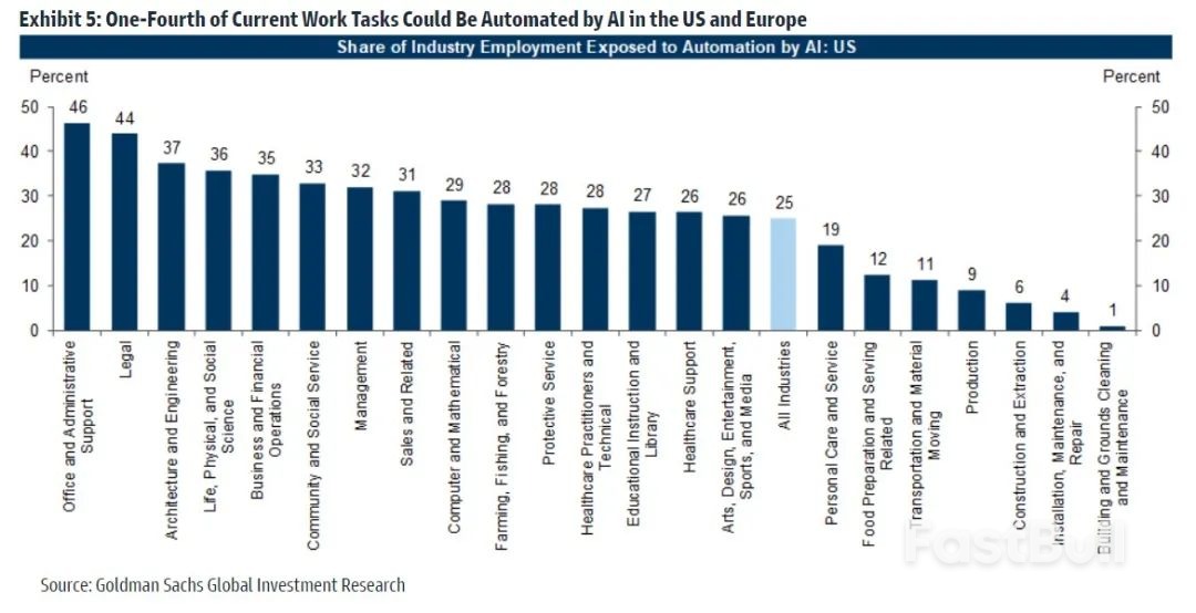 AI将如何影响美国劳动力市场？_1