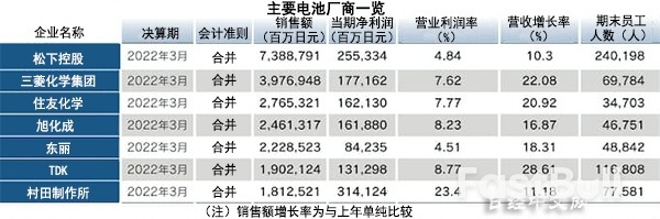 三大维度分析电池产业：中日韩激战_4
