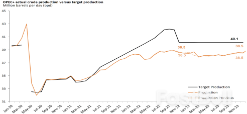 欧佩克+意外减产，油价将上行？_1