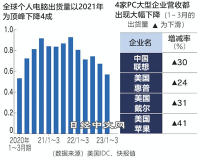 半导体全线崩溃，复苏要到2024？_2