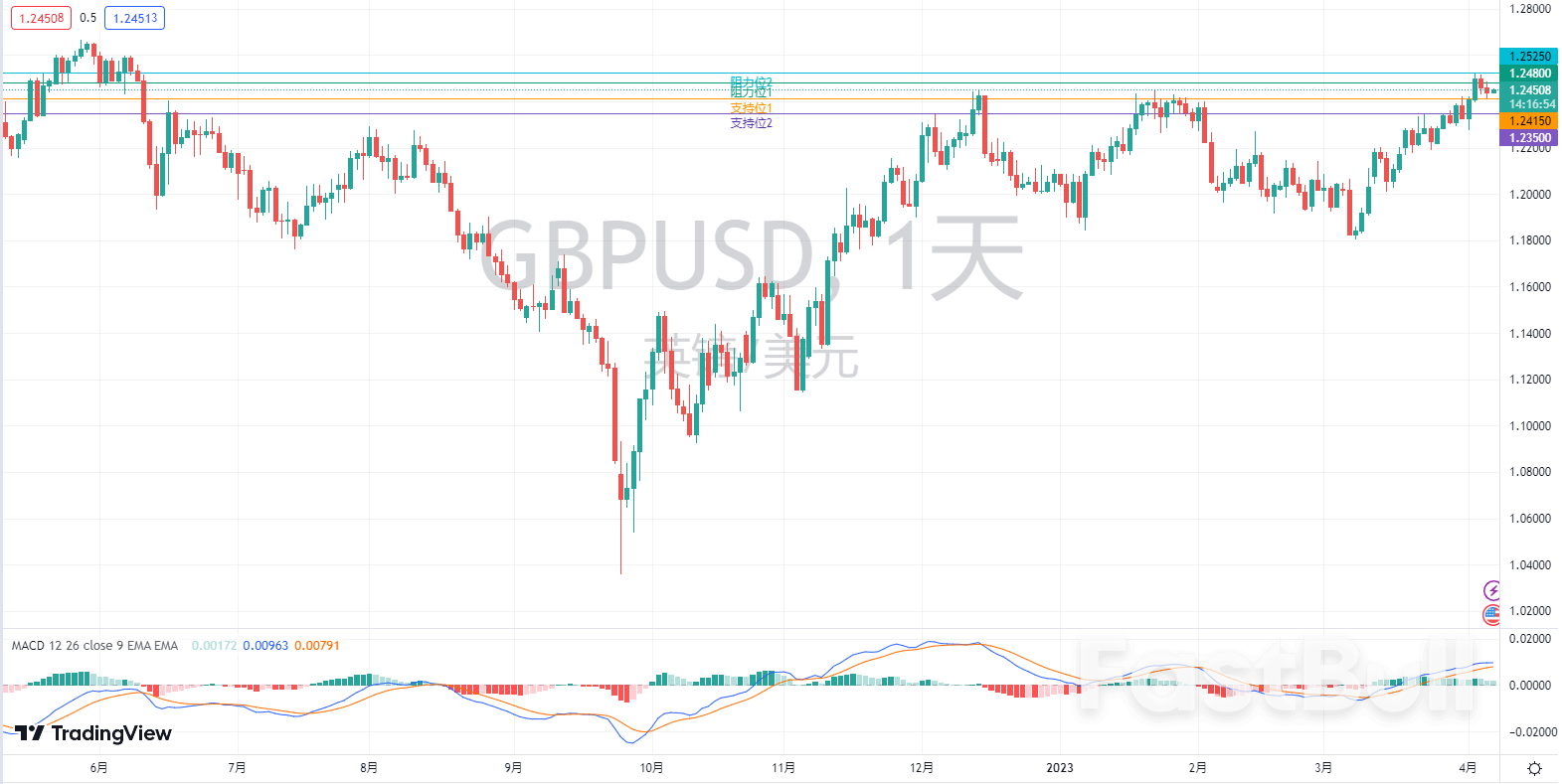 外汇市场分析:欧元、英镑及澳元(4月7日)_3 外汇市场分析:欧元、英镑及澳元(4月7日)_3