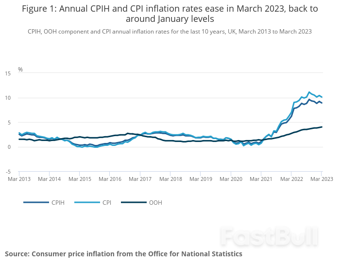 加息为何不起作用?英国3月通胀率再次保持在10%以上_1 加息为何不起作用?英国3月通胀率再次保持在10%以上_1