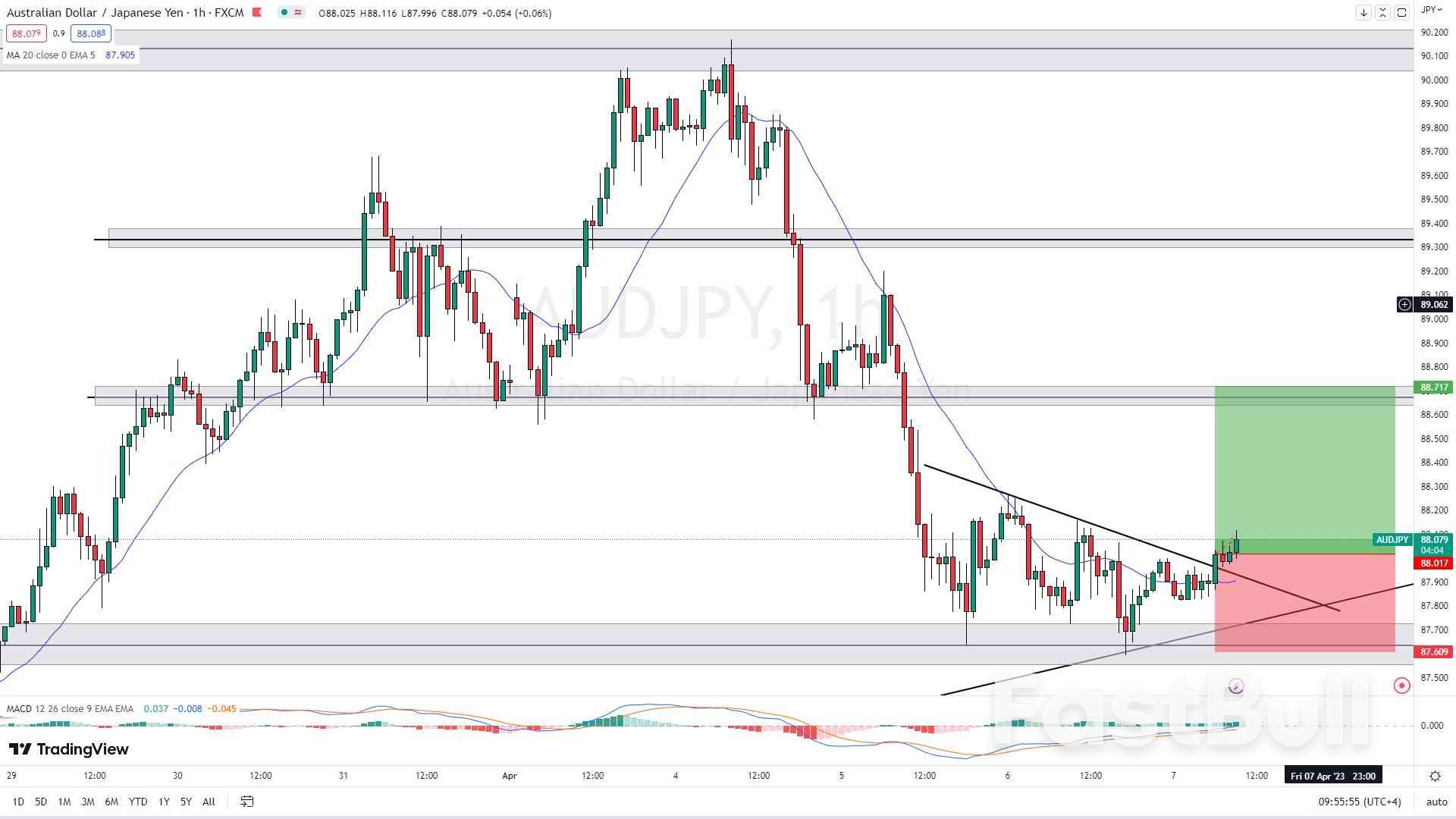 AUDJPY: Head and Shoulders Pattern Signals Bearish Trend Change_1