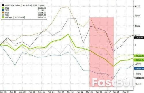 银行业危机还没完？美联储提供的紧急贷款五周来首次上升_6