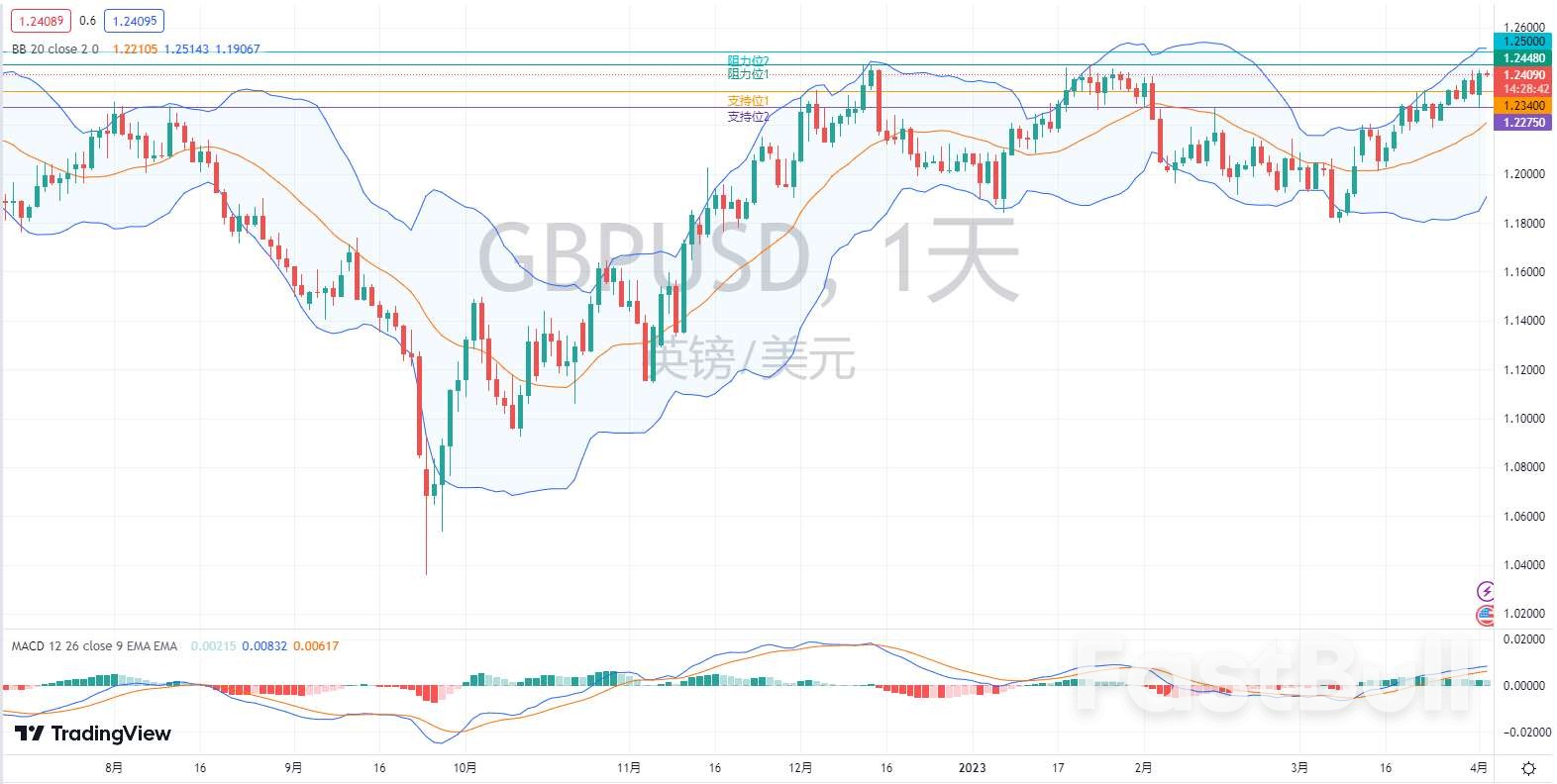 外匯市場分析：歐元、英鎊及澳元（4月4日）_2