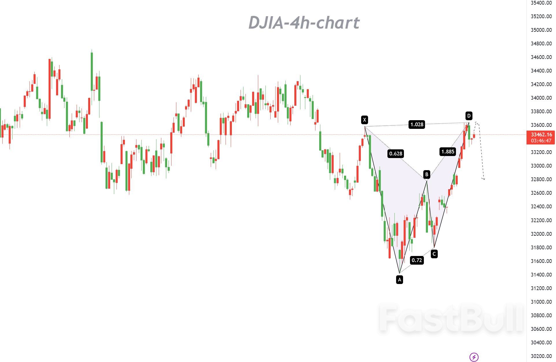 DJIA：4小时图死叉向下，价格或将陷入修正_1