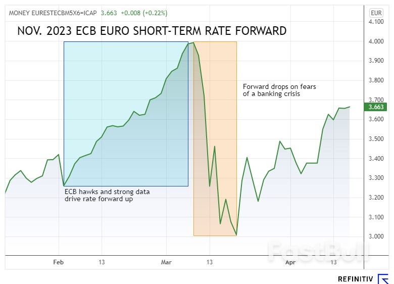 ECB Market Rate Bets: Still Some Unfinished Business for the Hawks_1