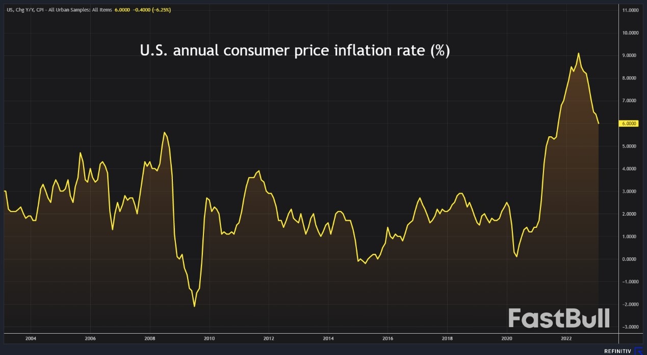 Calm Before the U.S. Inflation Storm - FastBull