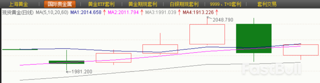 观望情绪或令本周金价回调_1 观望情绪或令本周金价回调_1