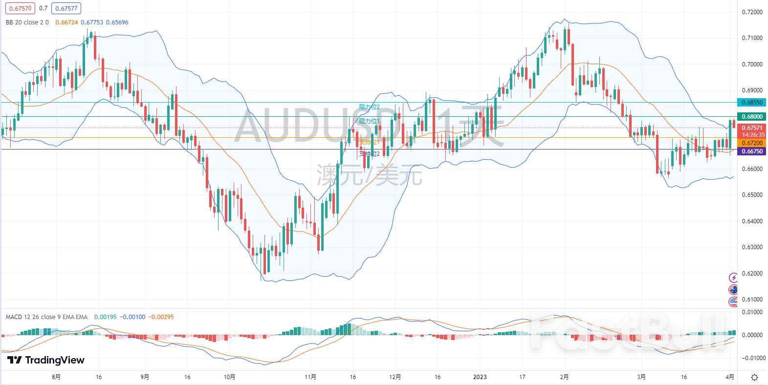 外匯市場分析：歐元、英鎊及澳元（4月4日）_3