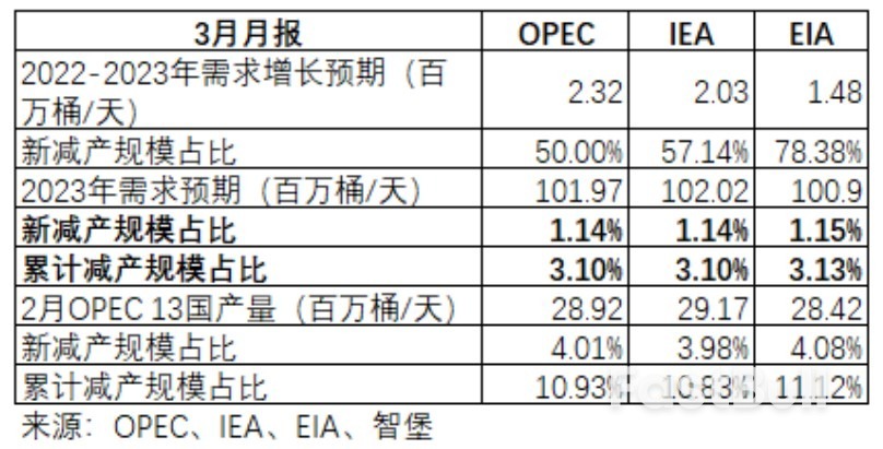 OPEC+八国宣布自愿减产，如何影响全球原油市场？_1