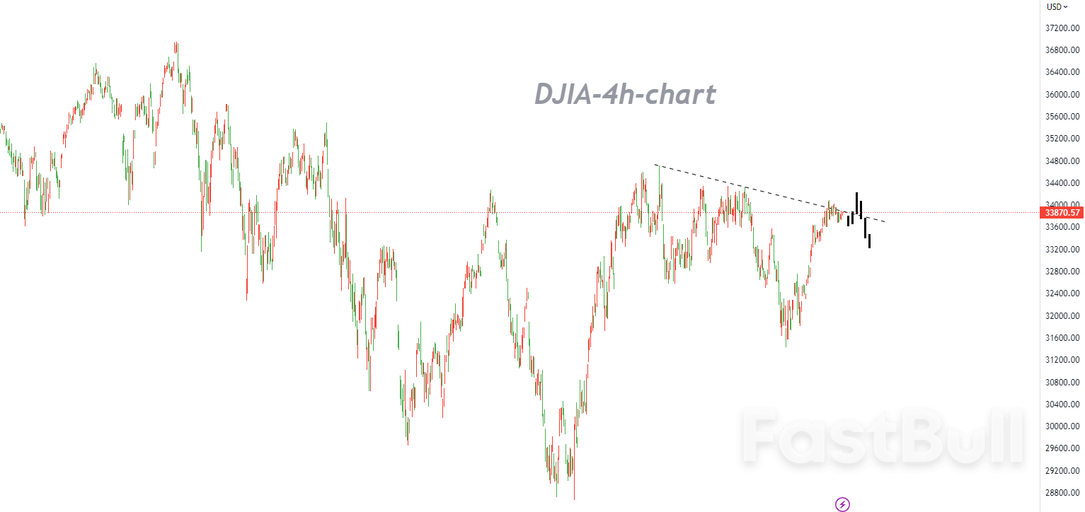 DJIA:板块轮动或殃及池鱼,以逢高做空为主_1 DJIA:板块轮动或殃及池鱼,以逢高做空为主_1