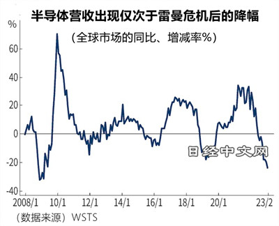 半导体全线崩溃,复苏要到2024?_3 半导体全线崩溃,复苏要到2024?_3