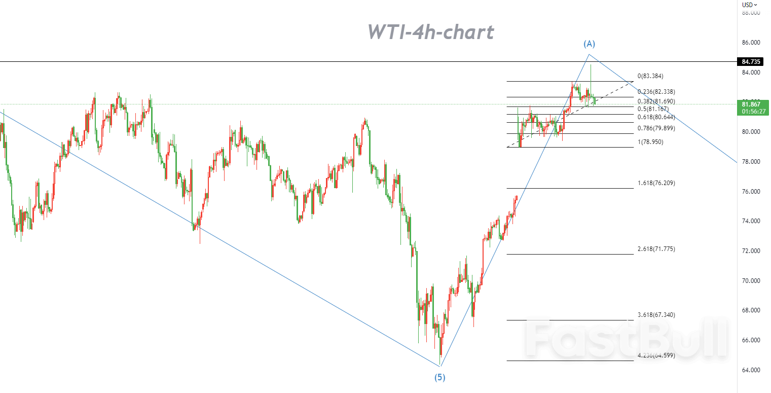 WTI:指标之间的差距正在缩小,表明空头急于回归_1 WTI:指标之间的差距正在缩小,表明空头急于回归_1