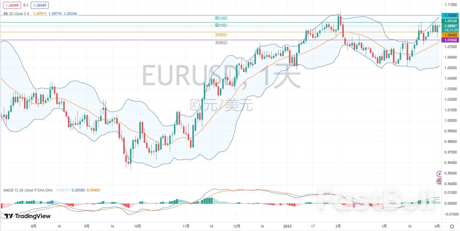 外匯市場分析：歐元、英鎊及澳元（4月4日）_1