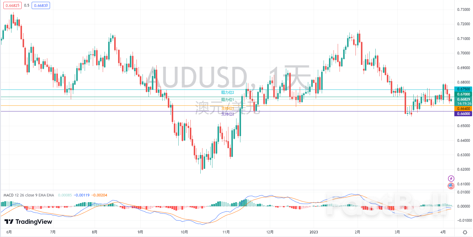 外汇市场分析:欧元、英镑及澳元(4月7日)_5 外汇市场分析:欧元、英镑及澳元(4月7日)_5
