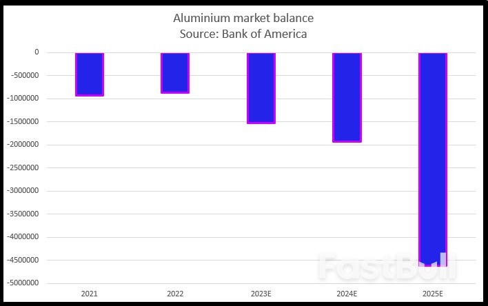Hefty Shortages to Help Buoy Aluminium Prices This Year_3