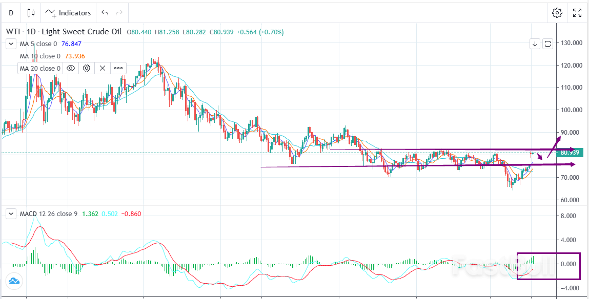 WTI:供给主导,盘面波动加剧_1 WTI:供给主导,盘面波动加剧_1