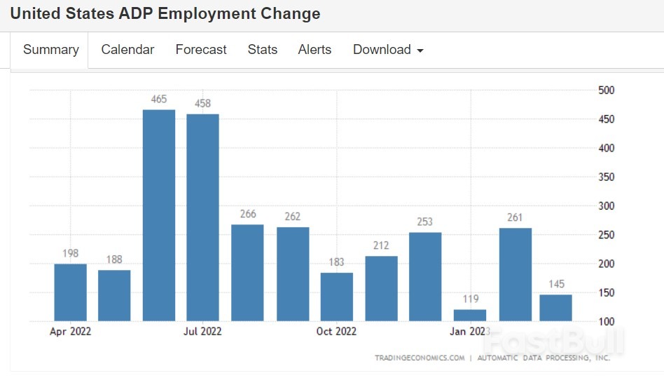 就业市场终究顶不住加息重压? 3月美国ADP就业数不及预期,薪资涨幅创一年多新低_2 就业市场终究顶不住加息重压? 3月美国ADP就业数不及预期,薪资涨幅创一年多新低_2