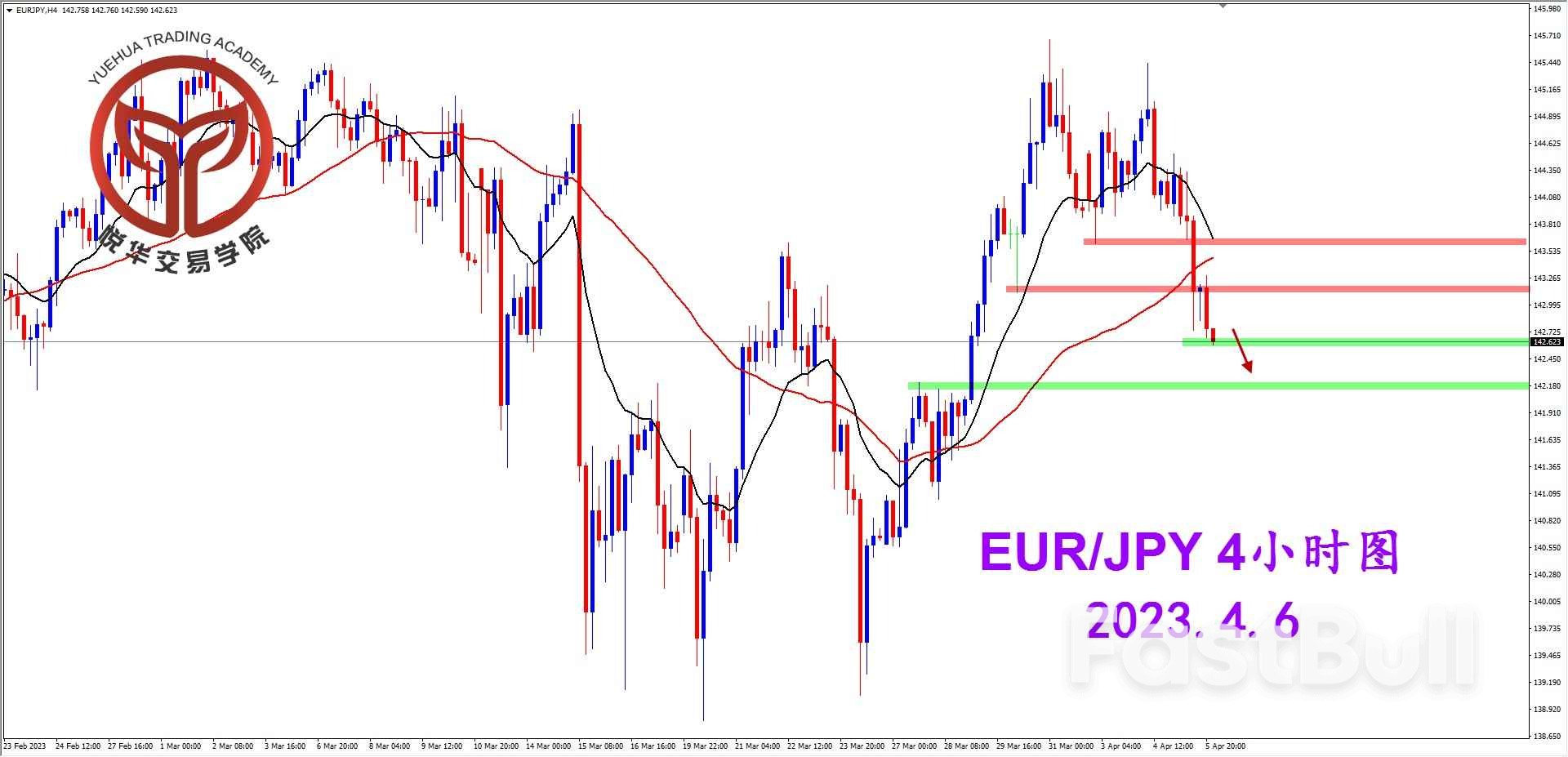 EURJPY: 欧日持续走弱 关注短期空头_2