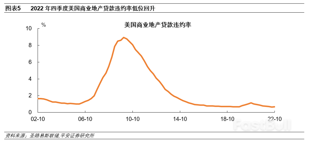 如何看待美国商业地产风险？_3