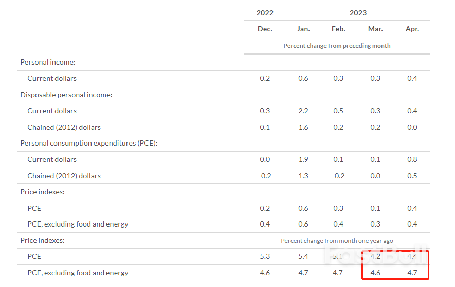 通胀卷土重来？“十连加”后美联储最青睐的物价指标竟反弹了……_1