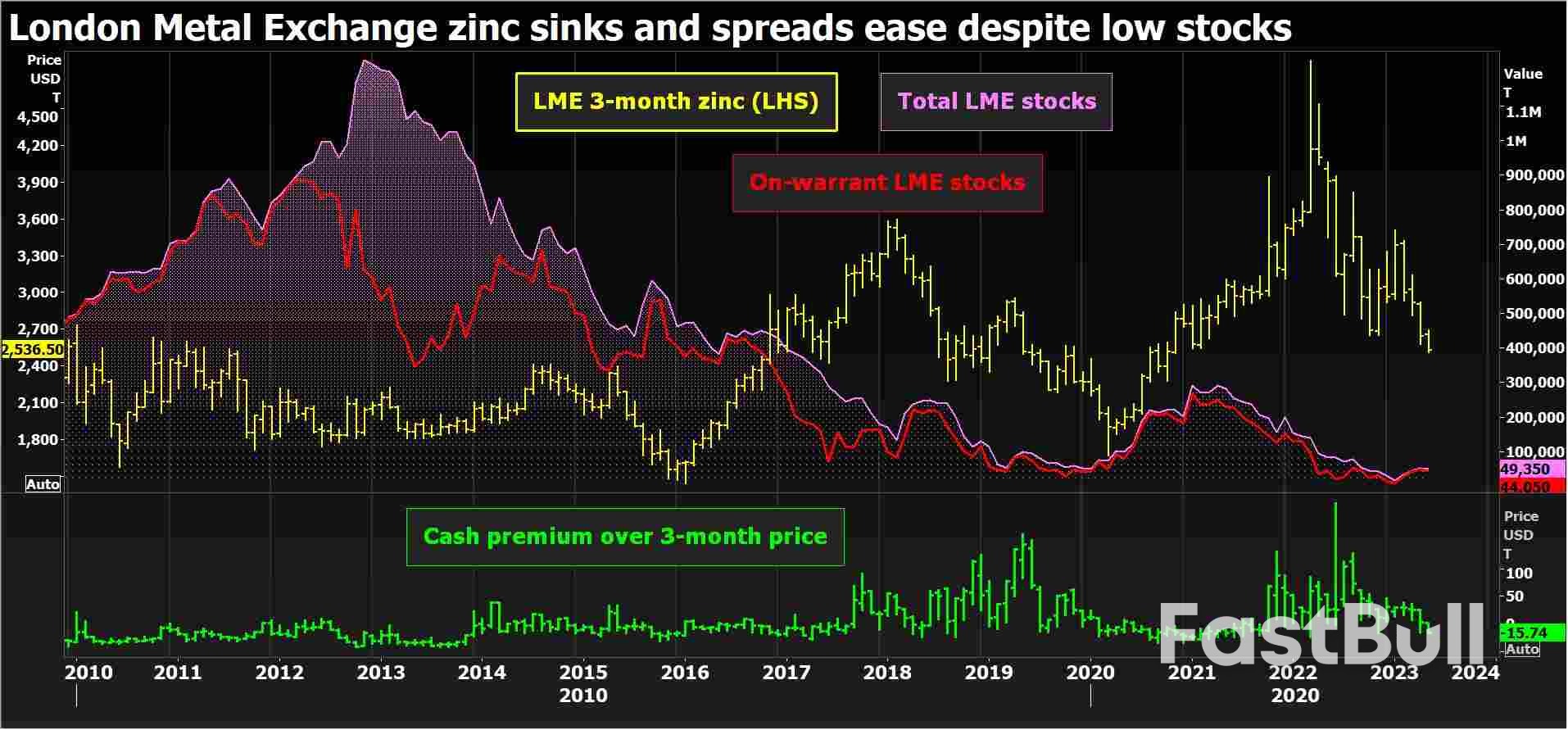 Zinc Sinks as Supply Rebound Dispels Fears of Shortfall_1