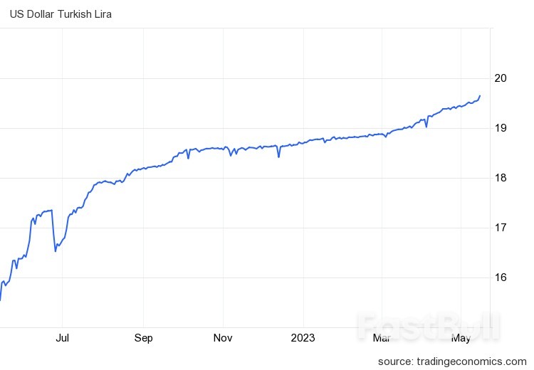 Turkish Lira Continues to Weaken Post-Election: A Look at Economic Implications_1