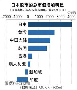 日本股市總市值增加額達到中國2倍_1 日本股市總市值增加額達到中國2倍_1