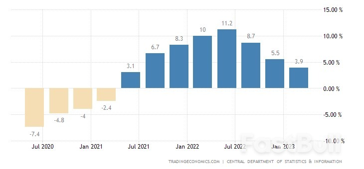 Saudi Arabia's Q1 GDP Growth Slows Down: Weakest in 7 Quarters_1 Saudi Arabia's Q1 GDP Growth Slows Down: Weakest in 7 Quarters_1