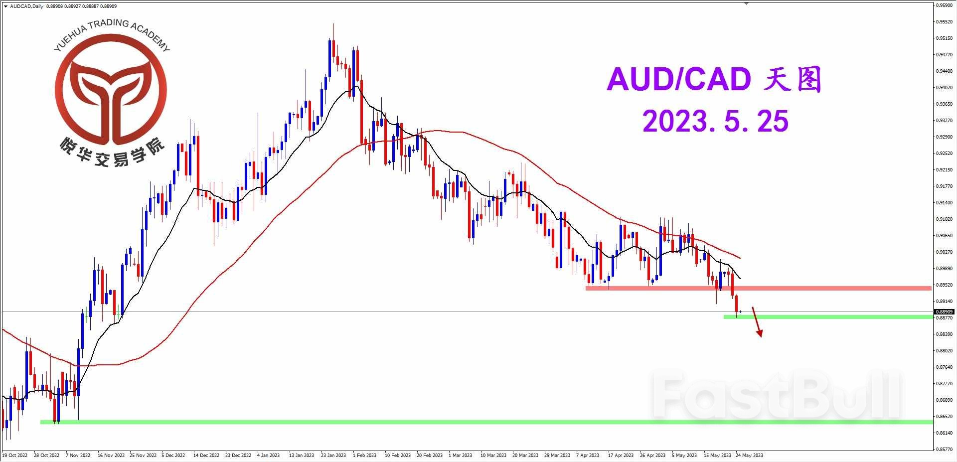 AUD/CAD：跌破格局支撑 关注做空机会_1