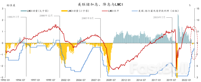 美聯儲從加息到降息的“距離”有多遠_4