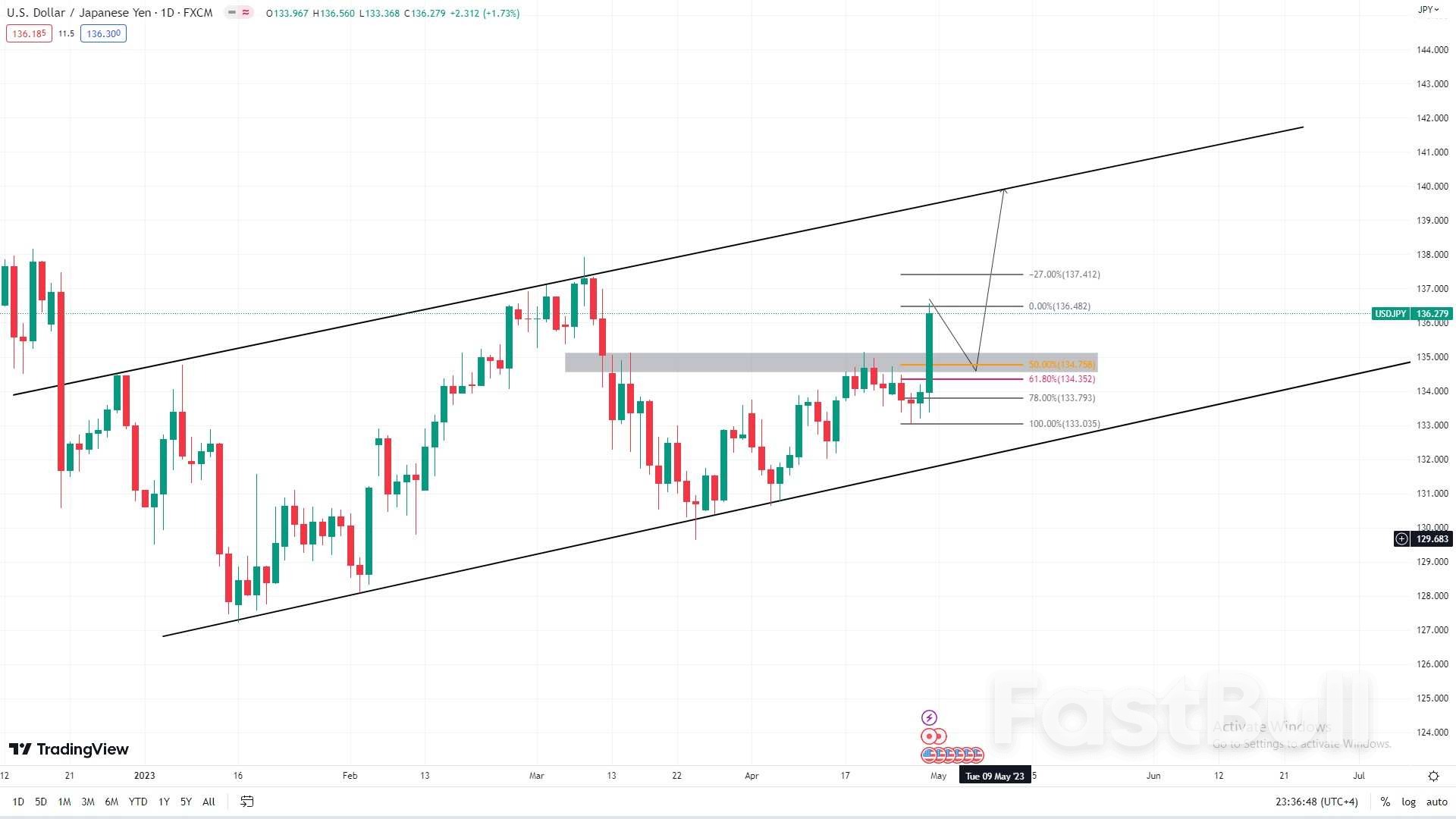 USD/JPY Currency Pair Analysis: Bullish Bias Reinforced by Key Horizontal Level Breakout_1