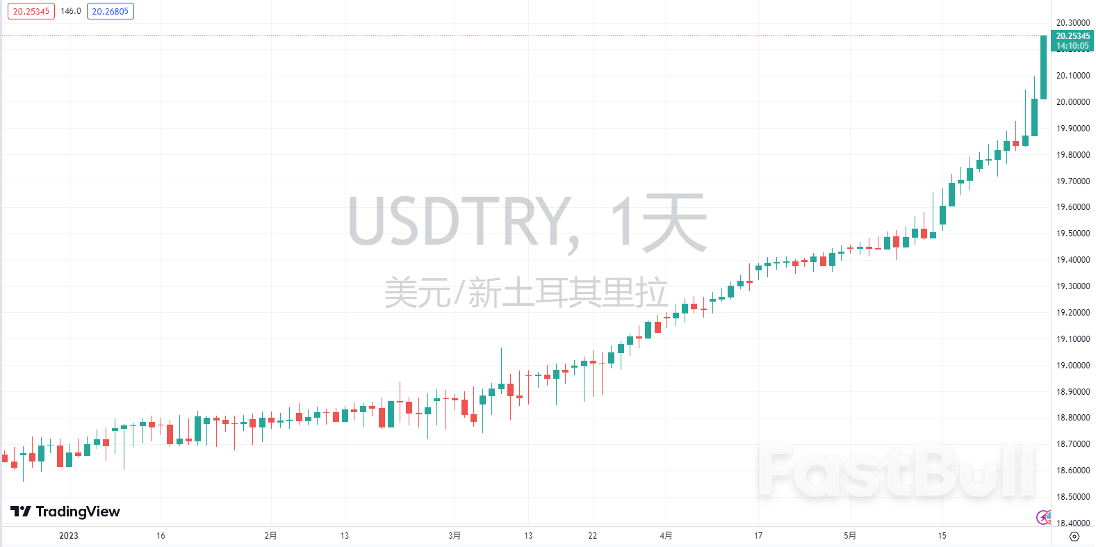 埃爾多安贏了，土耳其經濟呢？_1