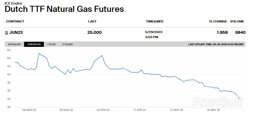 年內大跌70%!歐洲天然氣淪為表現最差大宗商品,風光緣何不再?_1 年內大跌70%!歐洲天然氣淪為表現最差大宗商品,風光緣何不再?_1