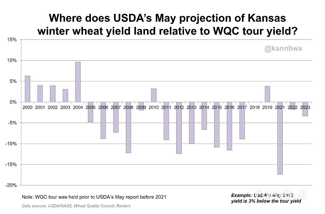 Stacking up Dismal Kansas Wheat Tour Forecast Against History, USDA_1