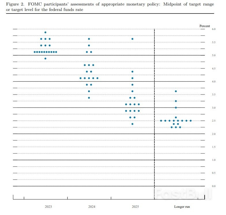 美聯儲“鷹王”布拉德不賣關子:預計2023年還需要加息兩次_1 美联储“鹰王”布拉德不卖关子:预计2023年还需要加息两次_1