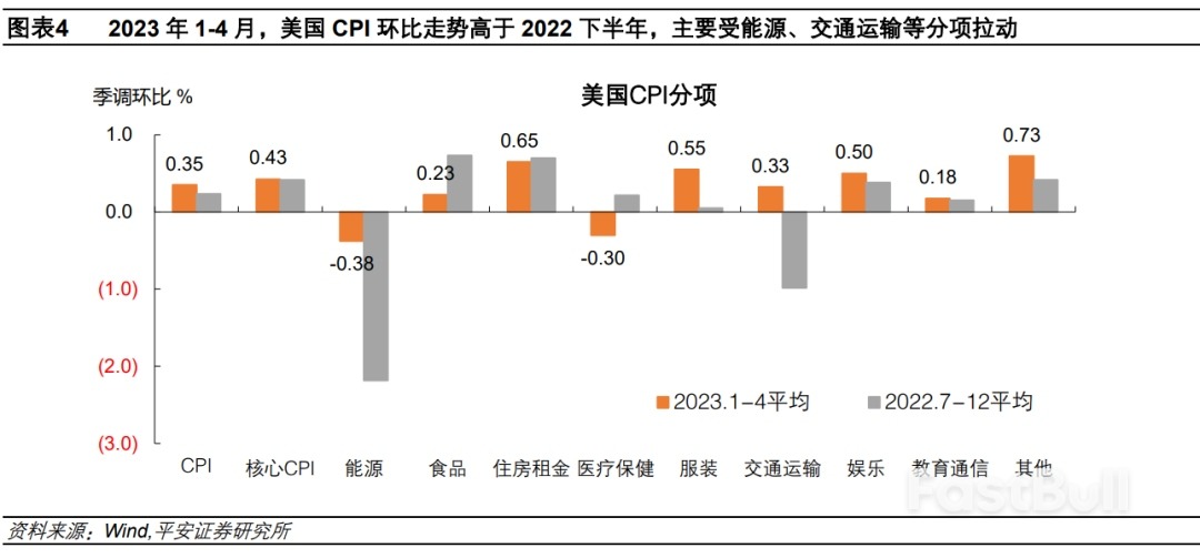 下半年美国通胀会反弹吗？_3
