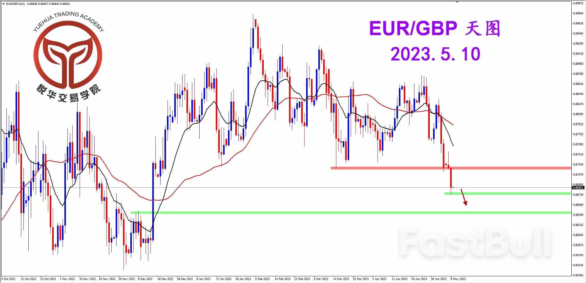 EUR/GBP：欧镑持续走弱 短线探底反弹_1