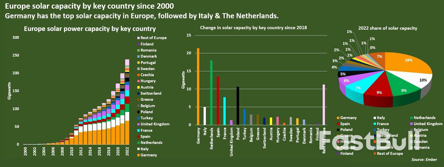 Europe's South Needs to Realise Its High Solar Potential_2