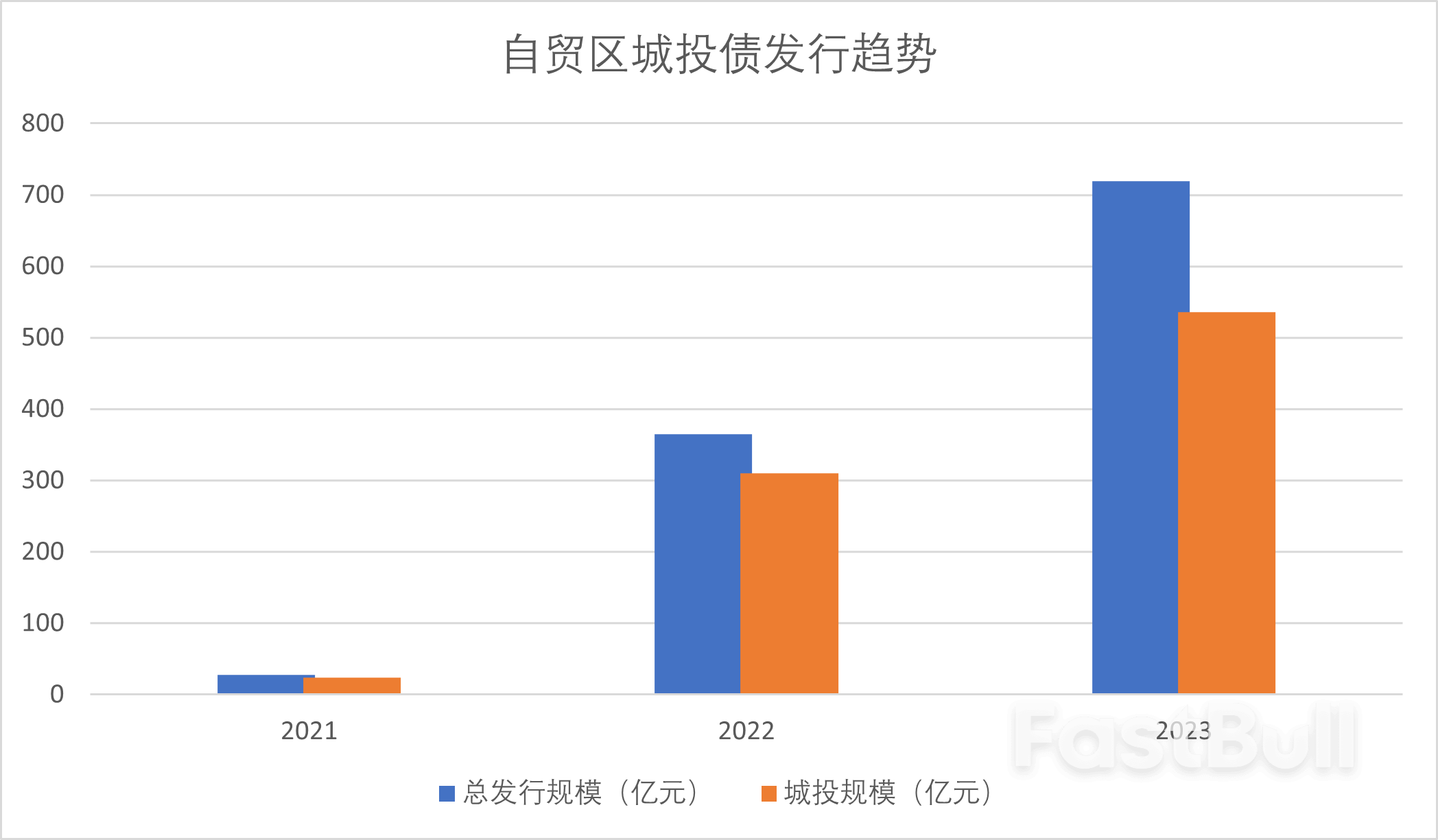 債務壓力下中國地方城投融資“另闢蹊徑”,自貿區債成新寵_3 債務壓力下中國地方城投融資“另闢蹊徑”,自貿區債成新寵_3