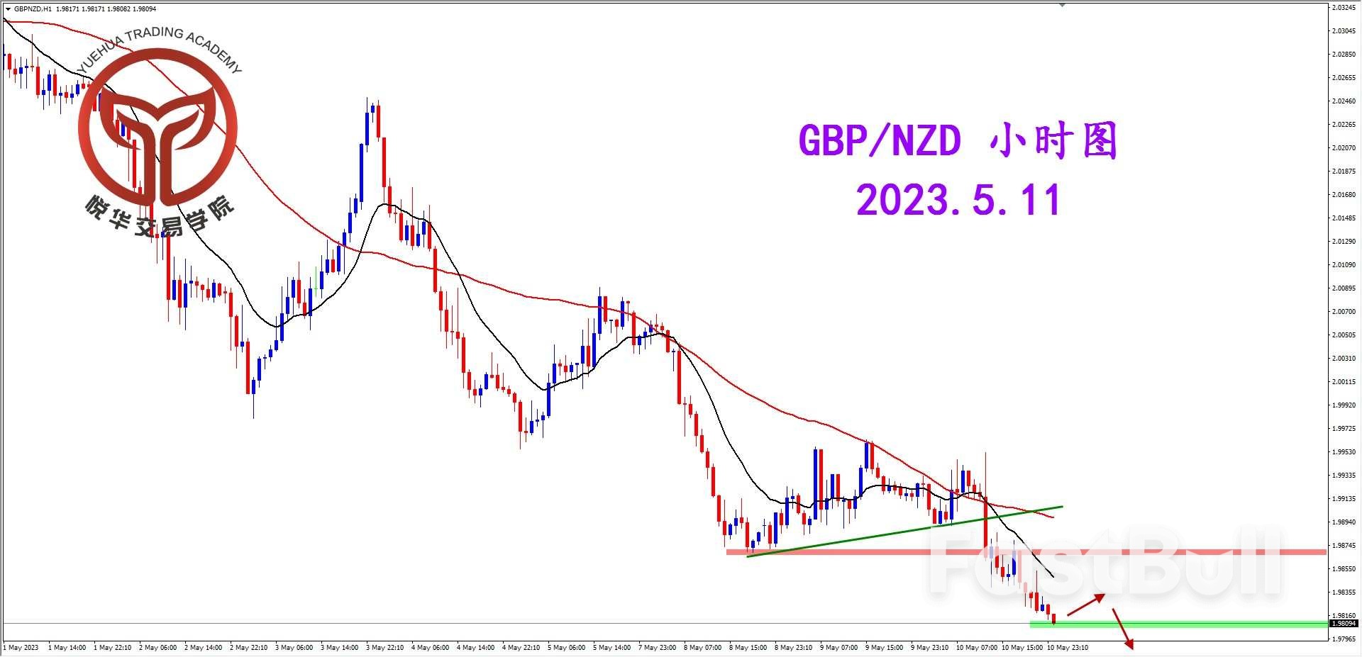 GBP/NZD ：镑纽再度走弱 等待做空形态_3