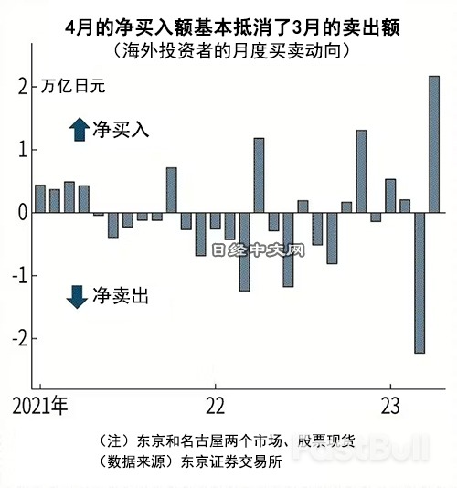 海外资金回归日本股市_1 海外资金回归日本股市_1