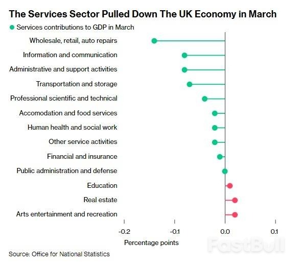 英國經濟韌性十足！Q1 GDP環比微增0.1%，罷工等因素致3月GDP小幅萎縮_3