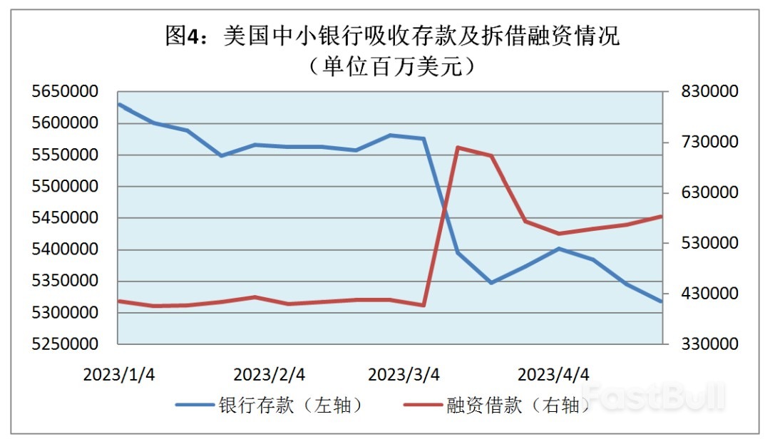 美国银行业动荡：请系好安全带_4